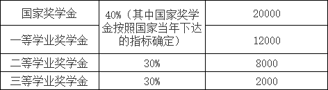 表4 全日制硕士研究生奖学金奖励标准（定向除外）.png